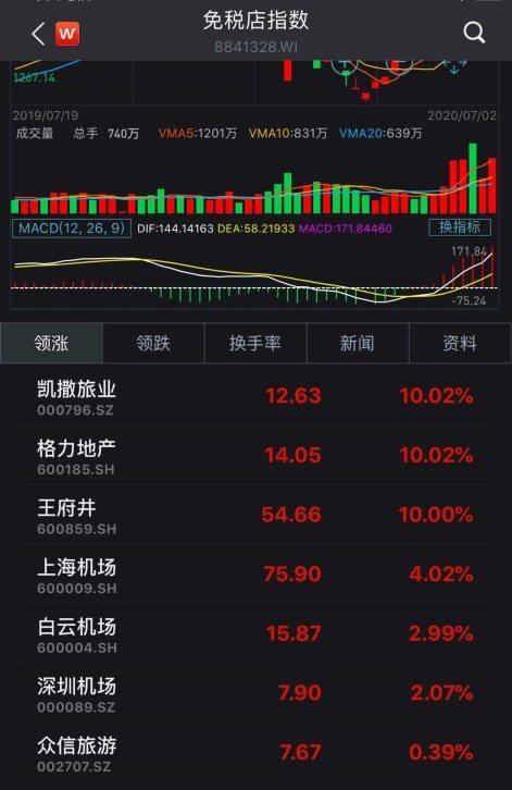 免税概念股持续火爆 有公司股价翻倍_腾讯新闻