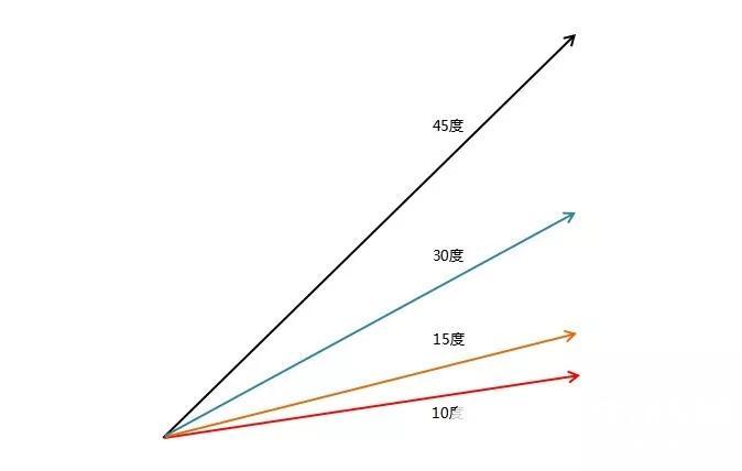 电动车爬40度的坡?