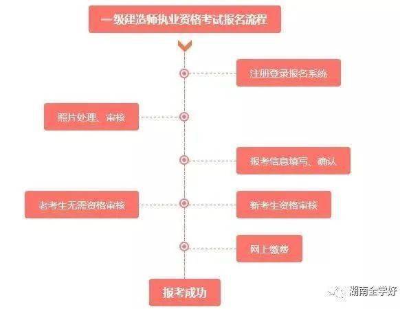 问:2022年一级建造师报名考试时间轴