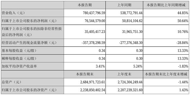 挖贝网8月29日,天阳科技(300872)近日发布2021年半年度报告,报告期内