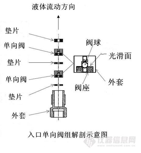 2   单向阀组结构图(一般两个单向阀串联为一组)