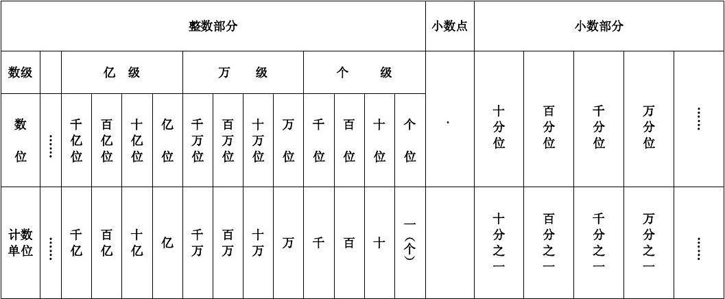 小学比较完整的数位顺序表 整数,小数的数位顺序表