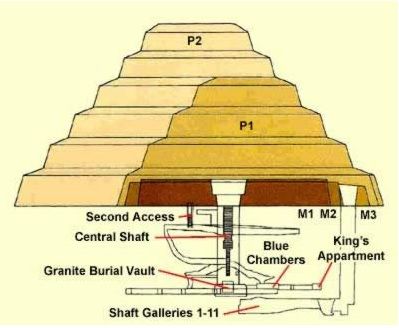 (译者插图:左赛尔阶梯金字塔内部结构)