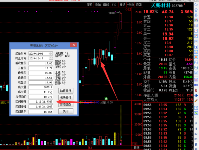 1206送出的 天赐材料(002709)今天继续上涨新高.继续持股待涨.