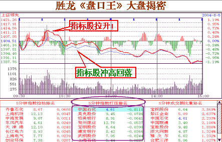 走势,其中蓝筹指标股中石化600028,宝钢600019等经过瞬间的无量快速拉