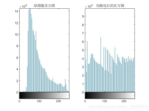 数字图像处理(1):直方图均衡(1)