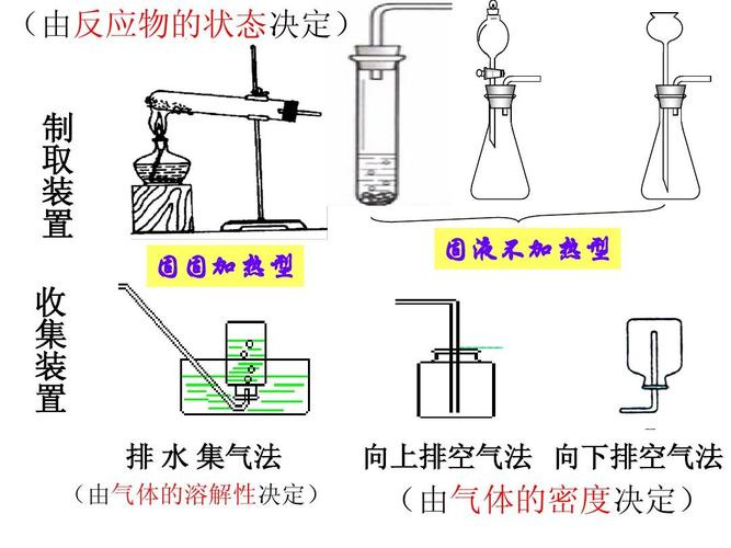 (由反应物的状态决定) 制 取 装 置 固固加热型 固液不加热型 收 集