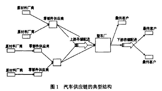 汽车供应链管理报告