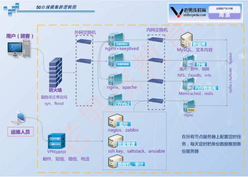 史上最形象最清晰网站集群物理拓扑及逻辑拓扑图分享