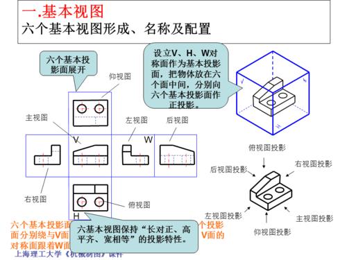 六个基本视图形成名称及配置ppt