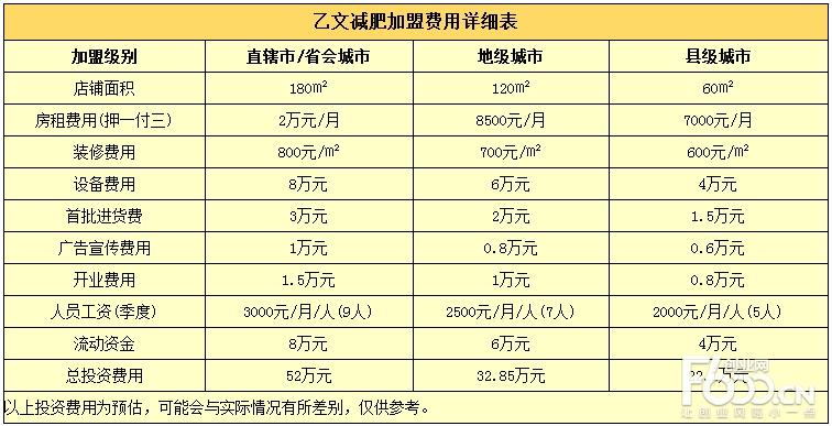 上述表格展示了乙文减肥在三种城市加盟需要的资金详情,这三种城市