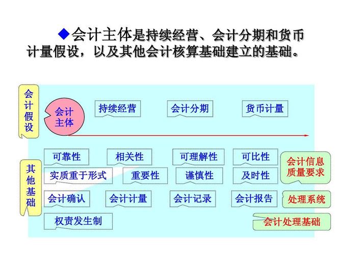 1.3会计核算基本准则ppt