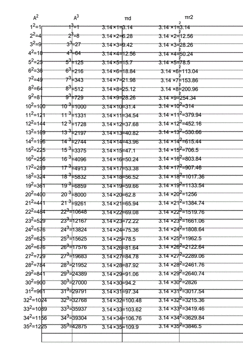 100以内数的平方a2立方a3圆周长πd和圆面积πr2.doc 3页