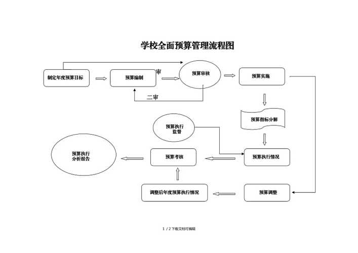 学校全面预算管理流程图