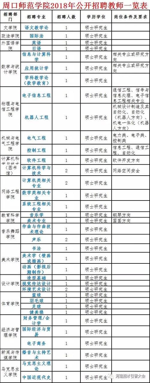 2018年周口师范学院招聘教师40人公告