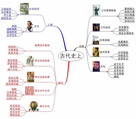 历史:百家争鸣的思维导图