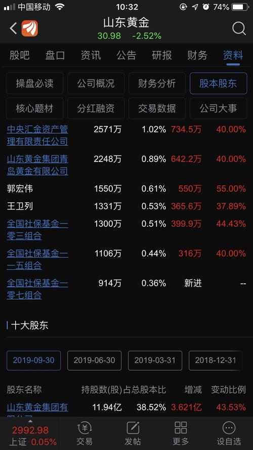 请问大神们,有社保的股票是不是会安全点,这个山东黄金的社保资金算多