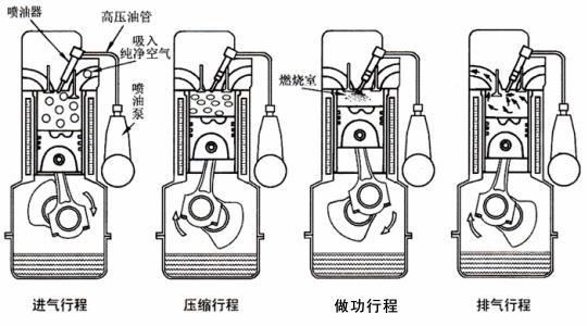 四冲程柴油机的工作原理