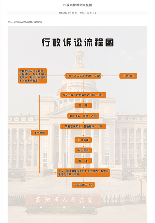 行政诉讼流程图