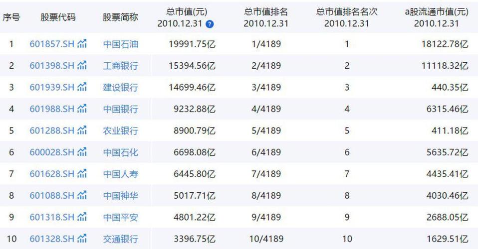 2010年12月31日a股总市值前10,图源:同花顺ifind