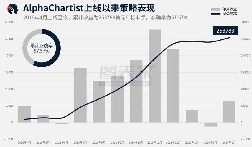 alphachartist「每周策略统计报告」