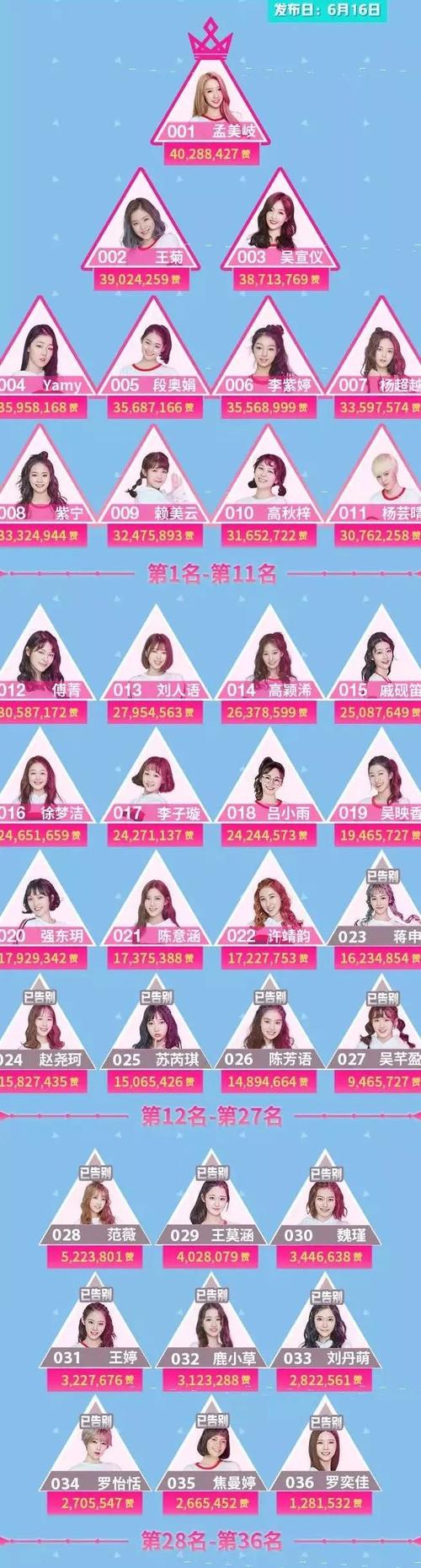 《创造101》总决赛名单诞生!杨超越王菊够资格成团吗?