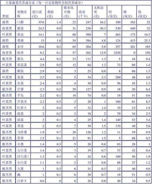 主要蔬菜营养成分表(每一百克食物所含的营养成分)