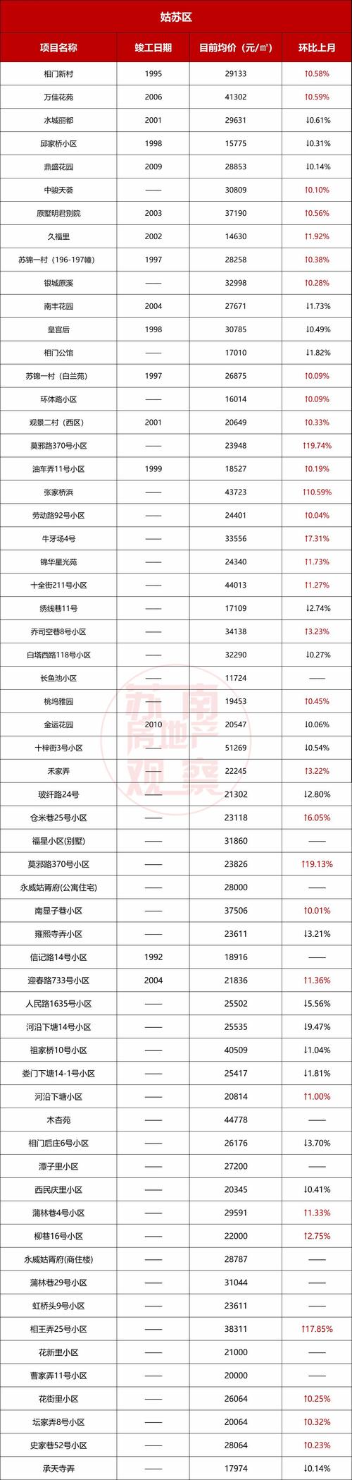 苏州二手房3月房价出炉!最高单价96818元/㎡!快到10万了