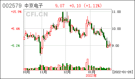 中京电子控股股东部分股份质押延期