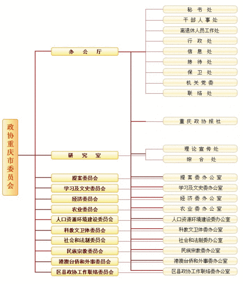 重庆政协机构设置
