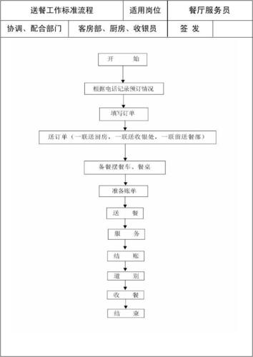 送餐服务工作流程标准