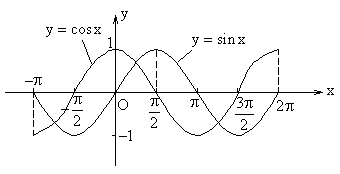 你能迅速画出正弦,余弦,正切函数的图象吗?