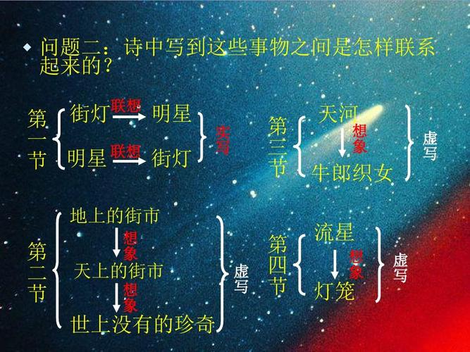 人教版七年级语文上册22 《天上的街市》 课件ppt