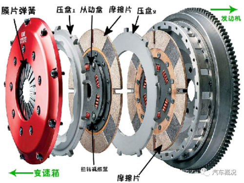 手动挡变速器离合器的结构和工作原理详解,终于搜集全了!