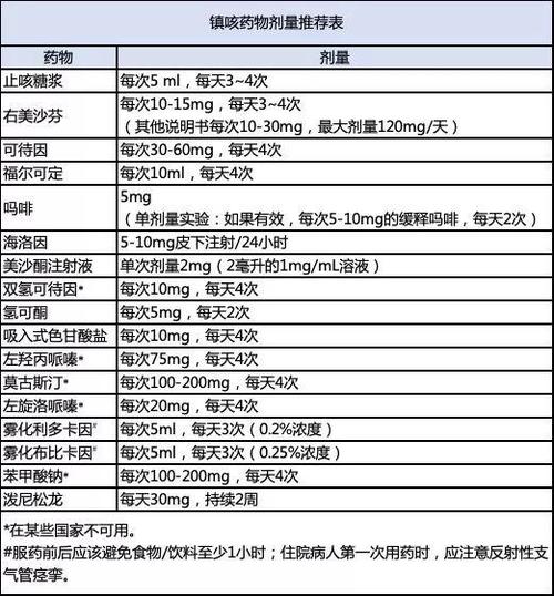 我们建议进行随机对照试验,以确定下列药物是否可能有益于控制咳嗽