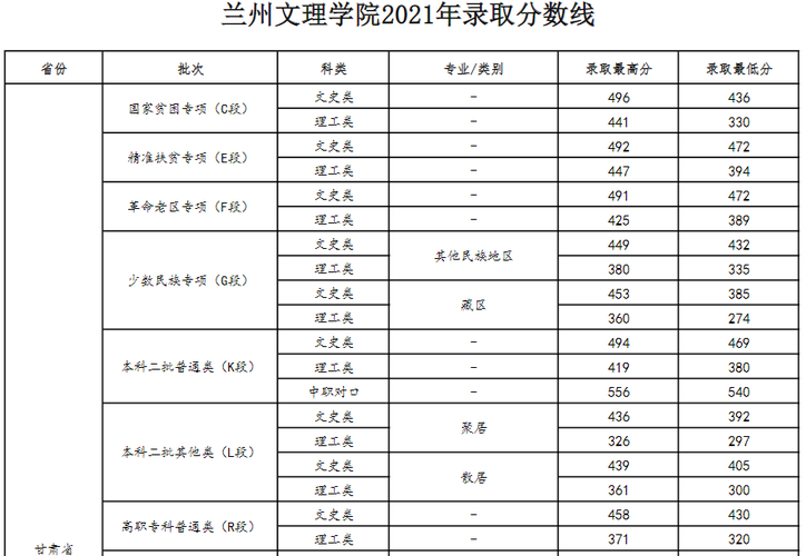 兰州文理学院2021年录取分数线