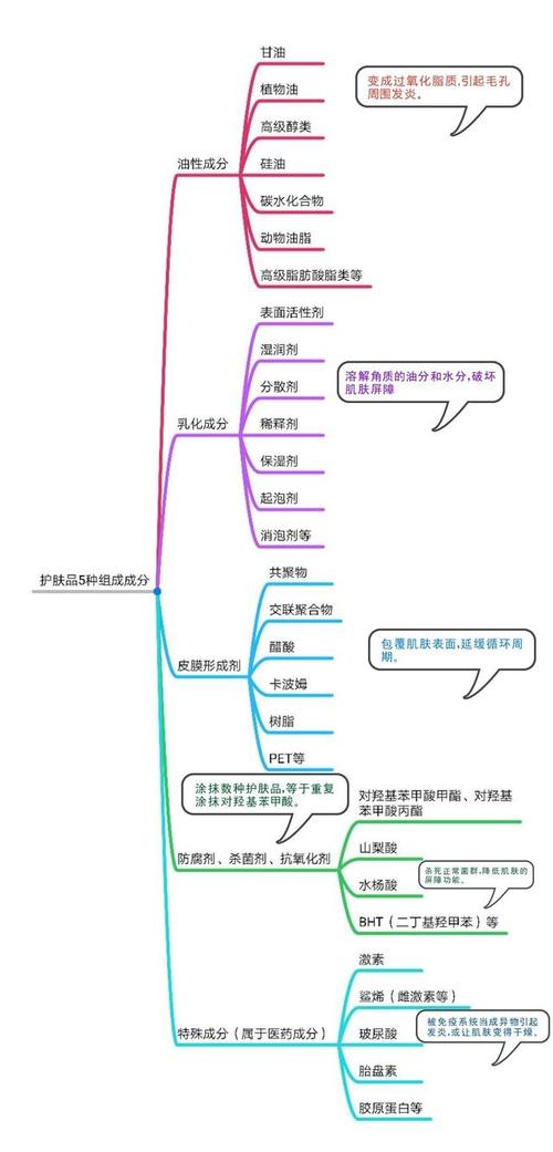护肤品5种组成成分思维导图