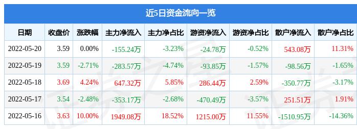 股票行情快报万润科技5月20日主力资金净卖出15524万元