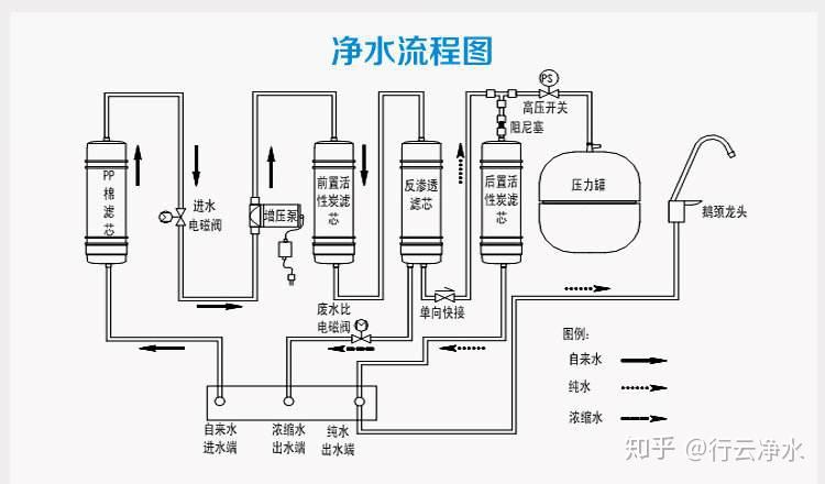 首先是净水器的净水原理, 不管是超滤类还是ro类的净水器,基本上都是
