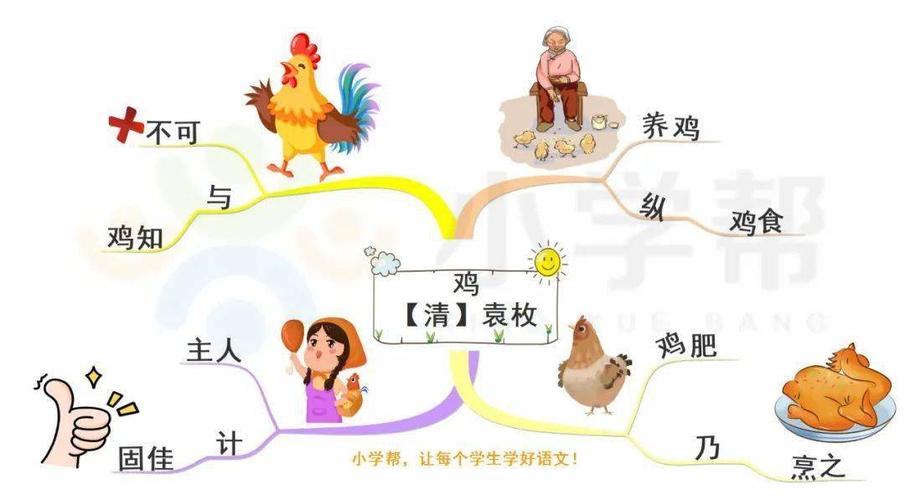 现在看着空白的思维导图,尝试背诵出来吧!