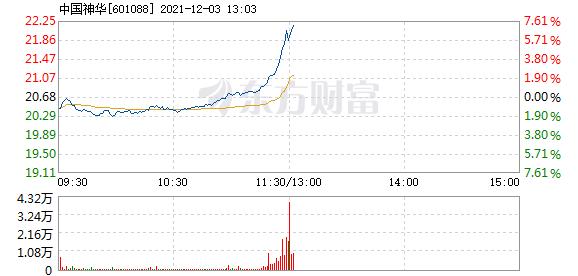中国神华12月3日快速上涨