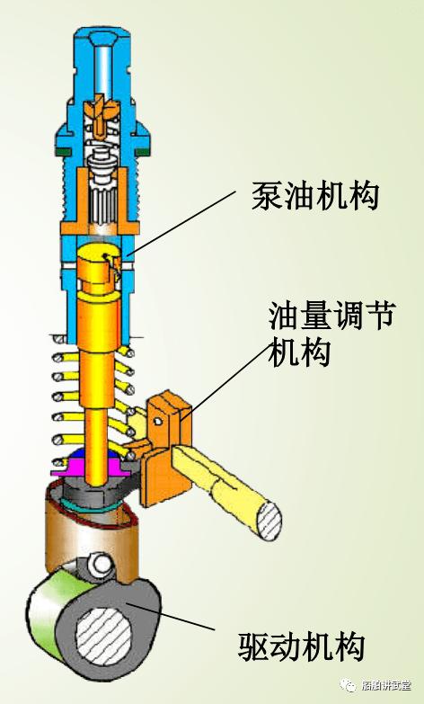 柴油机柱塞式高压油泵的工作原理,看完这篇必须懂
