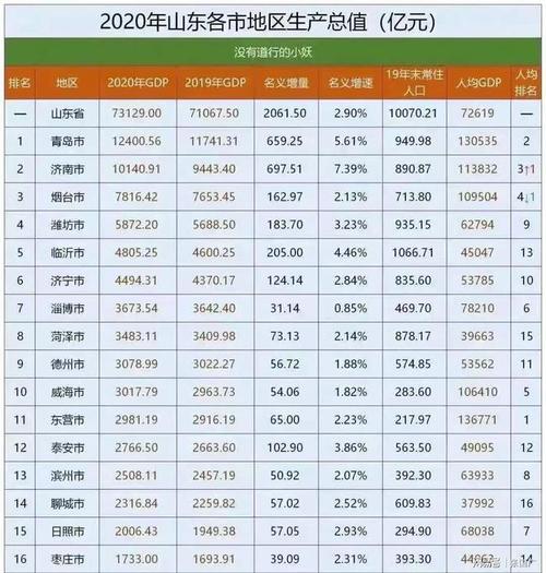 山东16市gdp排名,聊城gdp第14名,人均gdp排名倒数第一,其实城市gdp