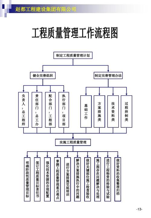 建设集团工程质量管理工作流程图ppt