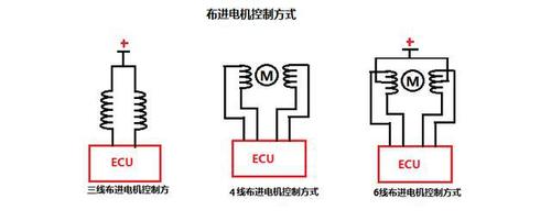 绝对干货 怠速马达的区分方法 怠速故障别在傻傻更换怠速马达
