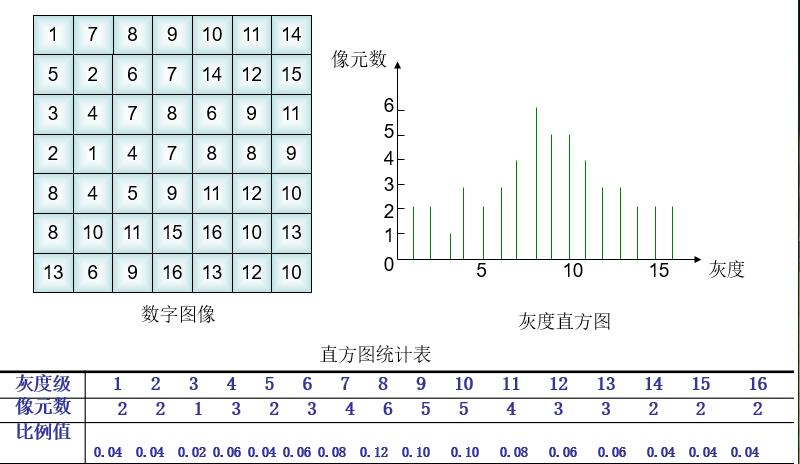 灰度直方图是灰度级的函数,描述的是图像中具有该灰度级的像元的个数