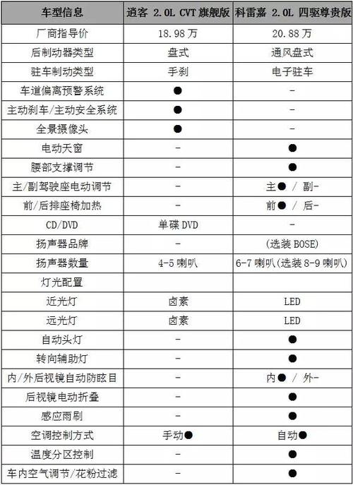 车型忽略相同配置):但你要说到布局,逍客还是比较正常的居家实用风格