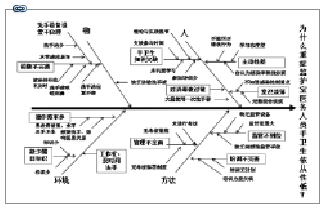 品管圈在提高重症监护室医护人员手卫生依从性中的应用