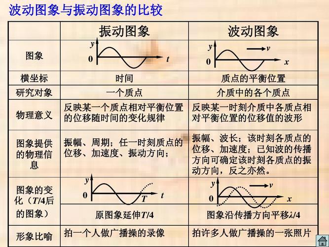 无忧文档 所有分类 振动图像和波动图像ppt  反映某一个质点相对平衡