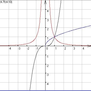 做y=x的三次方的图像 y=x的(1/2)次方的图像 y=x的(-2)次方的图